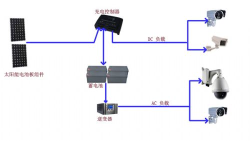 太陽(yáng)能供電無(wú)線(xiàn)網(wǎng)橋系統(tǒng).jpg